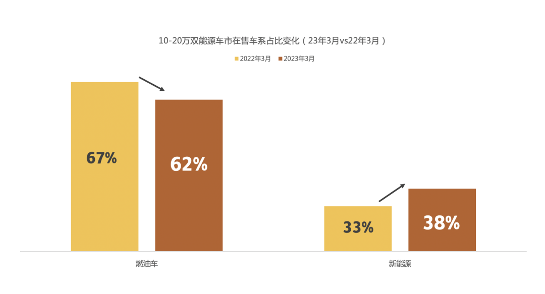 懂车帝：新能源加速进攻10-20万价格区间，油车销量大本营遭遇洗牌