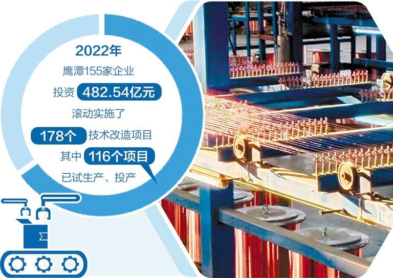 2023年江西鹰潭储备重点技术改造项目191个——制造业转型升级加力提速