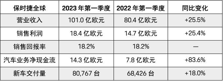 销售利润18.4亿欧 保时捷第一季度财报