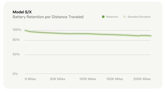 32万公里的特斯拉 电池有效容量让人意外