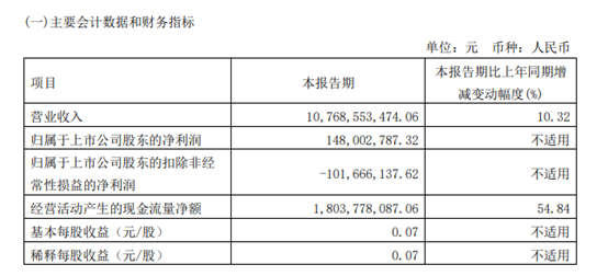 江淮汽车2023年一季度营收同比增10.32% SUV销量下滑超30%