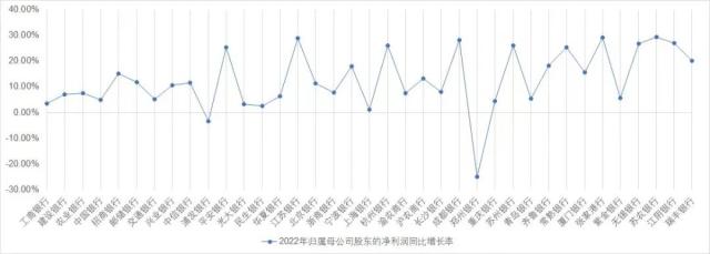 净息差收窄！银行盈利增速下滑，部分中小银行区位优势凸显