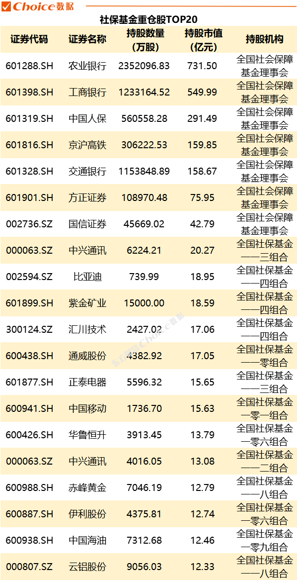 一季度机构持仓盘点：养老基金追热点买AI，社保基金偏爱“银证保”