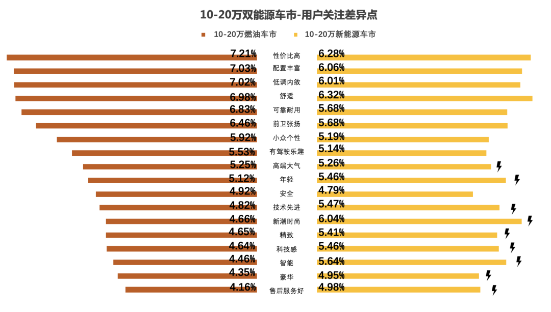 懂车帝：新能源加速进攻10-20万价格区间，油车销量大本营遭遇洗牌