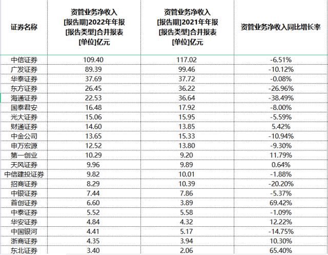 自营盘拖累明显！去年逾九成券商盈利“滑坡” | 上市公司年报大解读