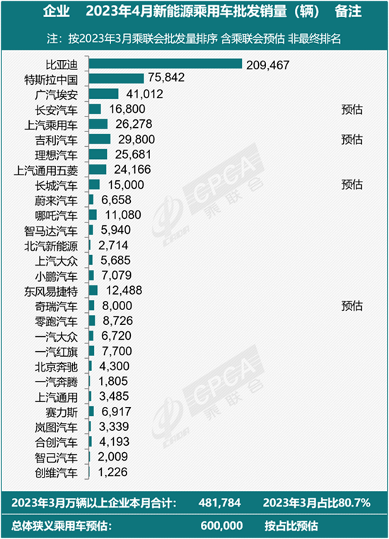 新能源汽车4月狂卖60万辆 油车不行了