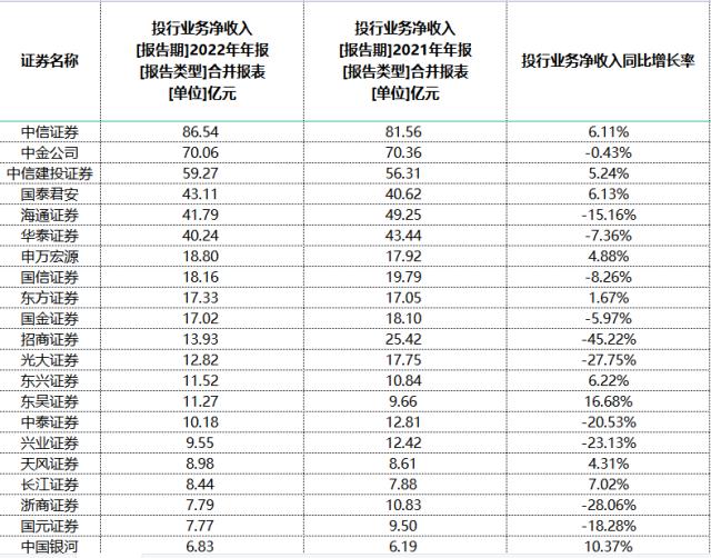 自营盘拖累明显！去年逾九成券商盈利“滑坡” | 上市公司年报大解读