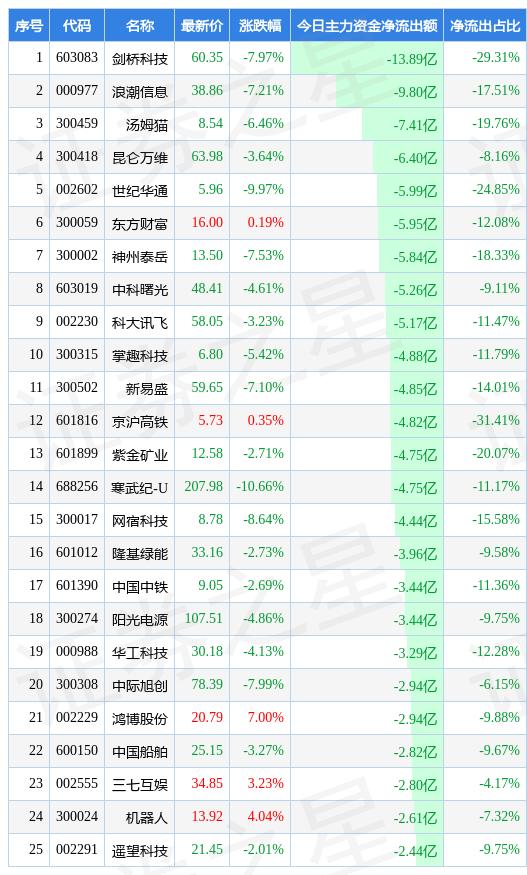 今日超大账户抢筹（减持）的50只股