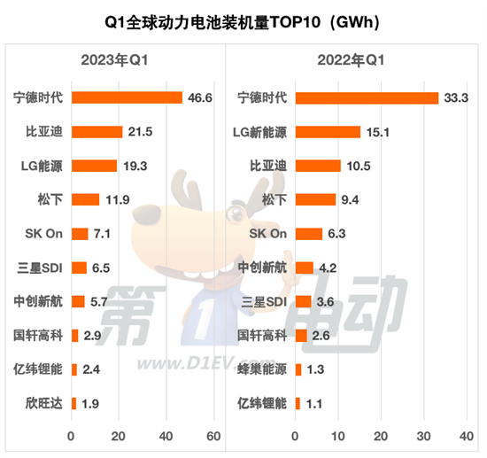 Q1全球动力电池TOP10：中国企业市占率61%