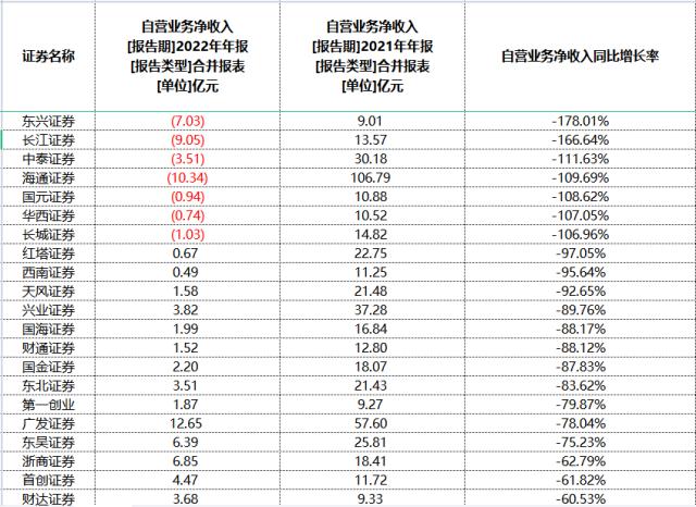 自营盘拖累明显！去年逾九成券商盈利“滑坡” | 上市公司年报大解读