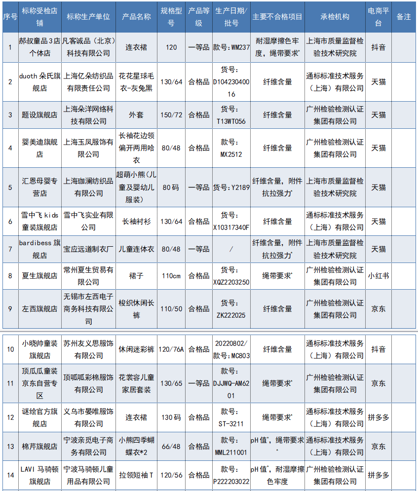 注意！这68批次产品不合格！涉及多个知名品牌