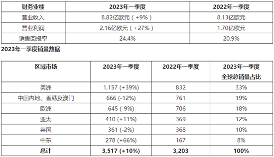 宾利2023年一季度销量继续保持增长势头