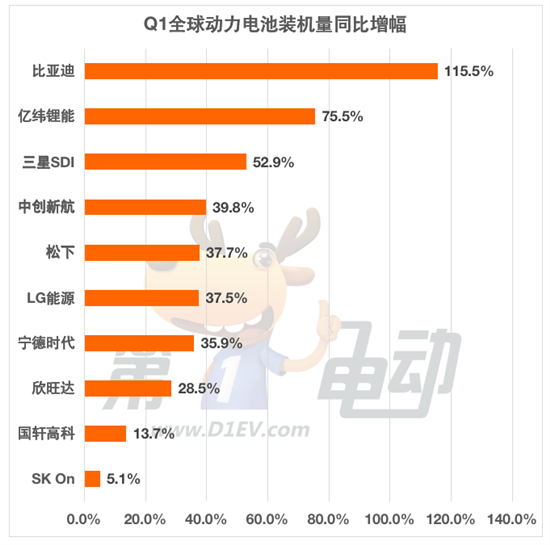 Q1全球动力电池TOP10：中国企业市占率61%