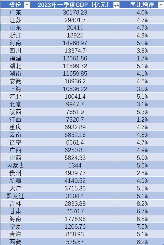 31省份一季度GDP悉数出炉：23地经济增速跑赢全国