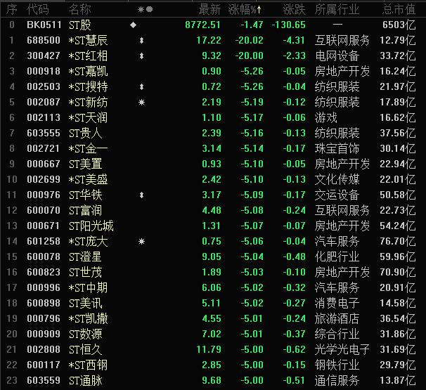 ST板块为何掀起跌停潮？