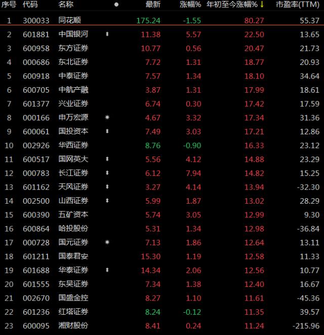 自营盘拖累明显！去年逾九成券商盈利“滑坡” | 上市公司年报大解读