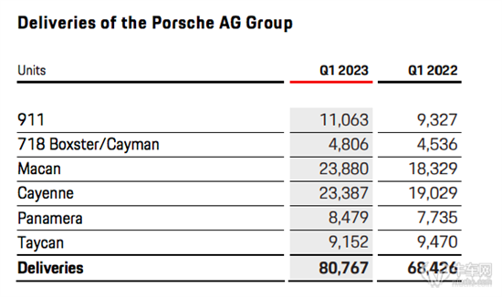 保时捷2023一季报：销售回报率18.2%