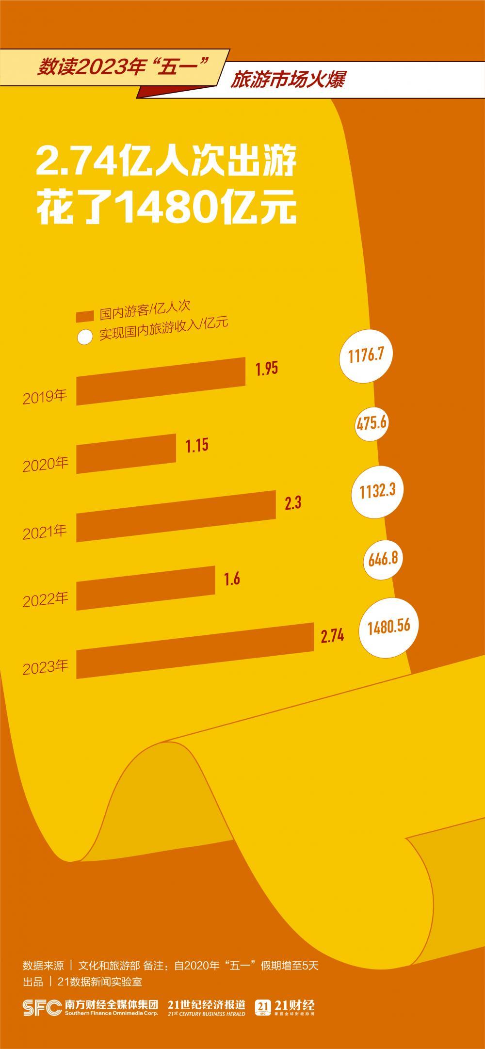 出行人次超过2.7亿，一组图看全国人民如何花式过“五一”