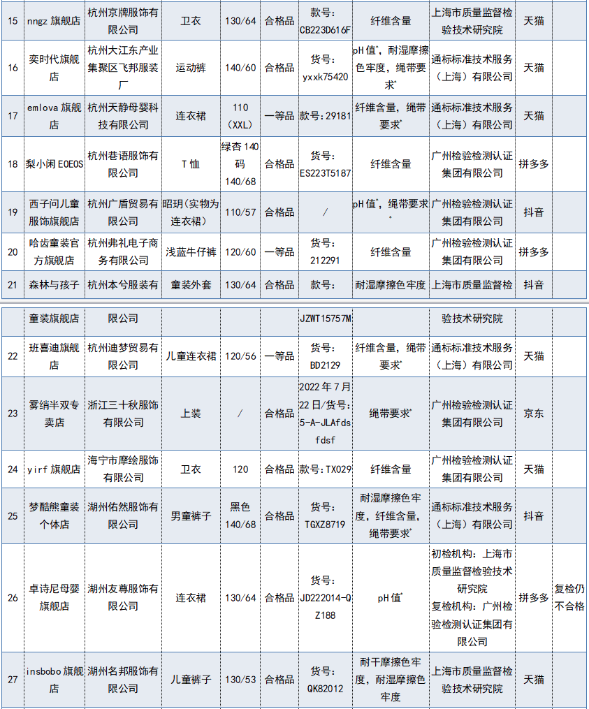 注意！这68批次产品不合格！涉及多个知名品牌