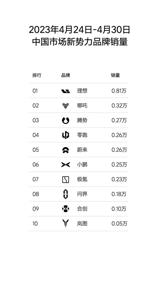 总是销冠 理想汽车单周销量再破新高