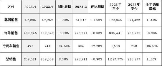 起亚4月全球销量近26万辆 同比增长8.3%