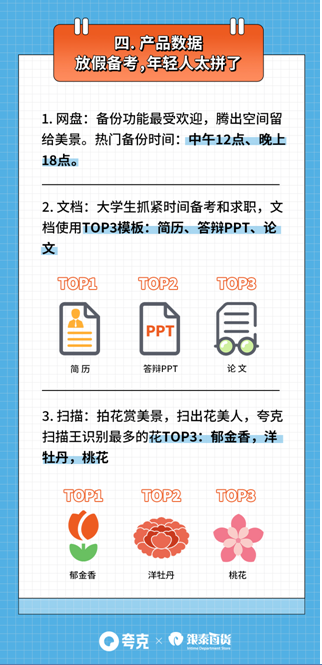 五一假期“备考青年”坚持充电 夸克App：学习资料使用热度升高