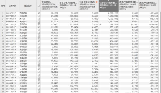 自营盘拖累明显！去年逾九成券商盈利“滑坡” | 上市公司年报大解读