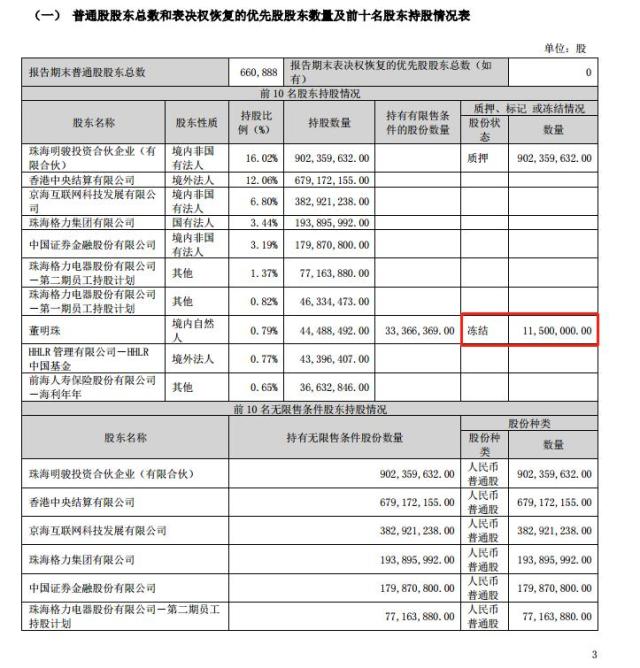 董明珠遭冻结4亿元股份？格力电器一季报惊现“乌龙”！回应：写错了