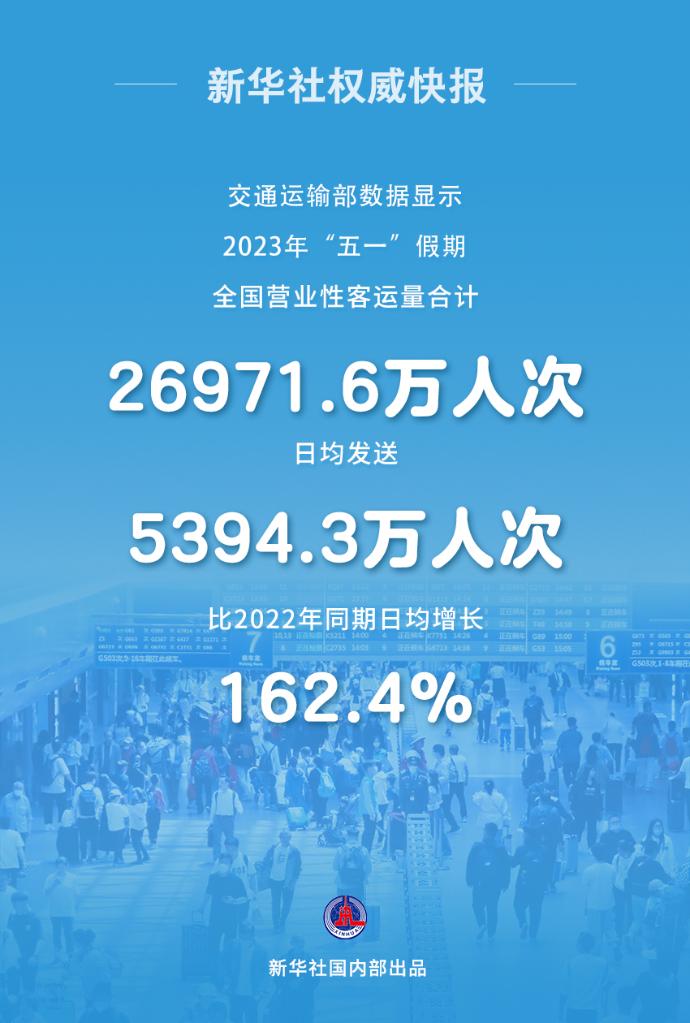 2023年“五一”假期全国营业性客运量合计26971.6万人次