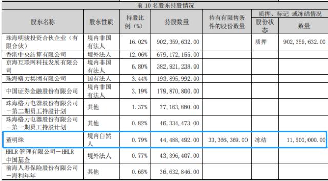 失意董明珠！4亿股权被质押，深陷造车黑洞