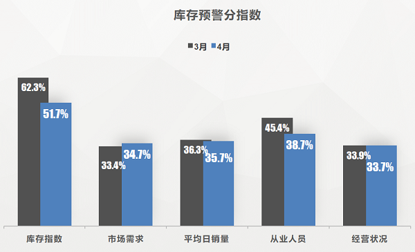 流通协会：行业景气度回暖 5月新车销量预计185万辆