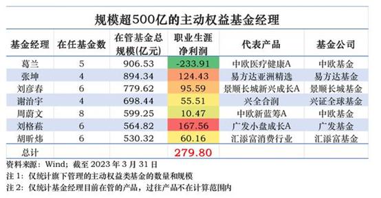 错失AI，满仓新能源！广发顶流刘格菘跌落神坛