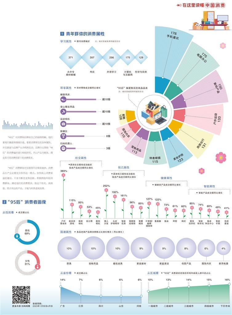 经济日报携手京东发布数据——“95后”给消费市场带来新动力