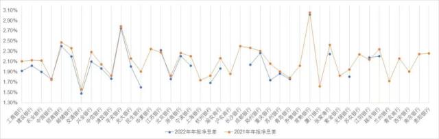 净息差收窄！银行盈利增速下滑，部分中小银行区位优势凸显