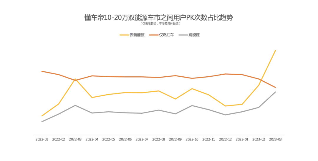 懂车帝：新能源加速进攻10-20万价格区间，油车销量大本营遭遇洗牌