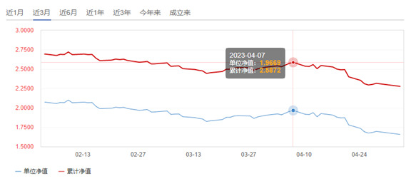 4月份股基跌幅冠军：信澳先进智造股票跌10.94%