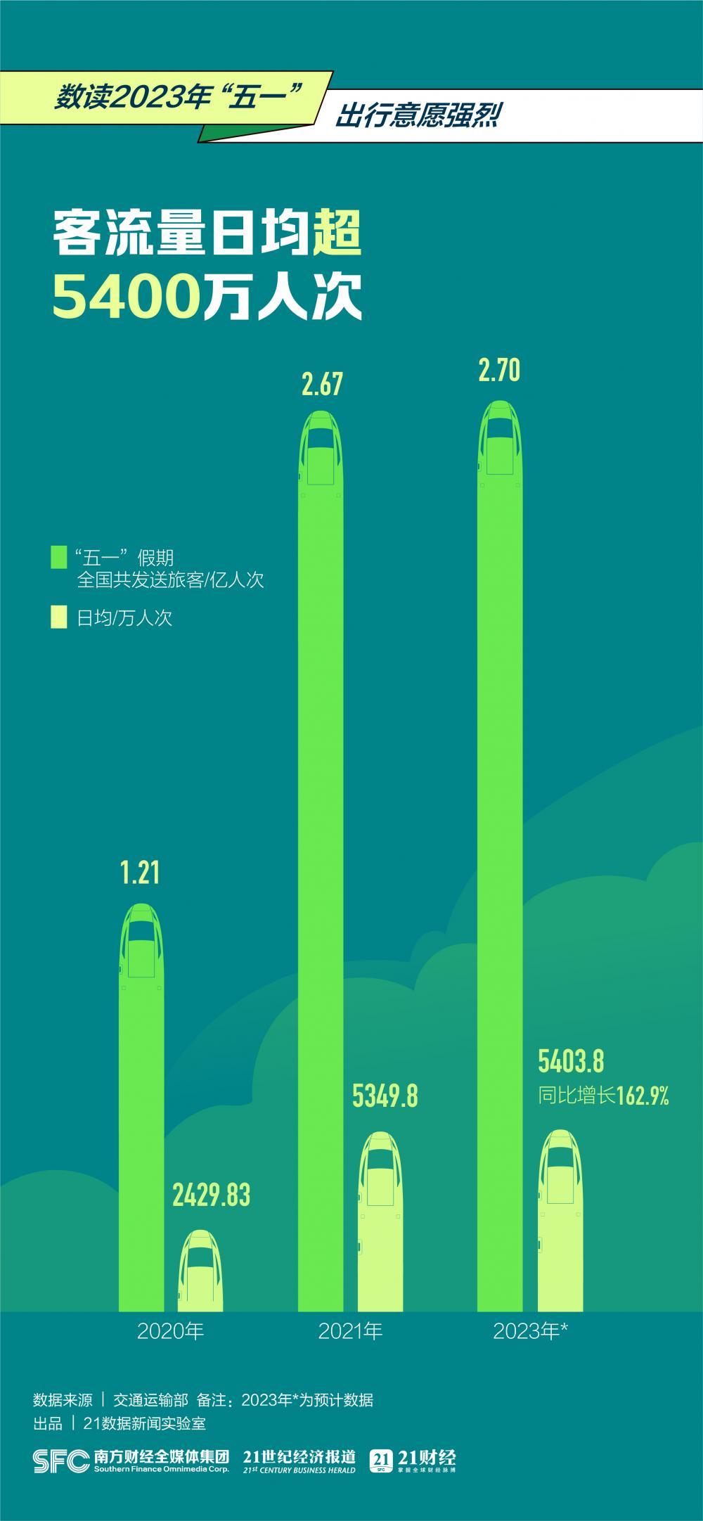 出行人次超过2.7亿，一组图看全国人民如何花式过“五一”