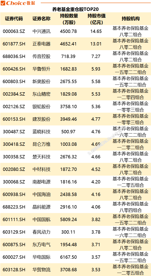 一季度机构持仓盘点：养老基金追热点买AI，社保基金偏爱“银证保”