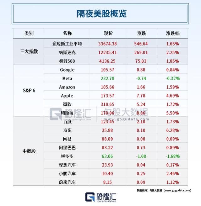 暴力大反弹！地区银行股急速“回血”，苹果市值一夜猛飙1000亿美元，特斯拉也疯狂！大基金减持半导体龙