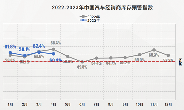 流通协会：行业景气度回暖 5月新车销量预计185万辆