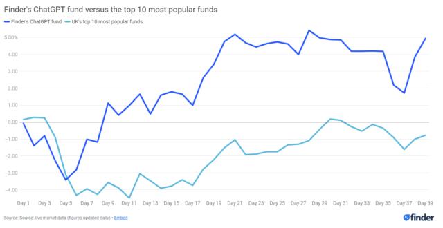 AI炒股行不行？ChatGPT的投资组合竟“完胜”英国主流基金