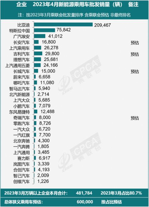 乘联会预估4月特斯拉中国批发销量75842辆