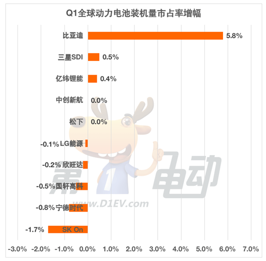 Q1全球动力电池TOP10：中国企业市占率61%