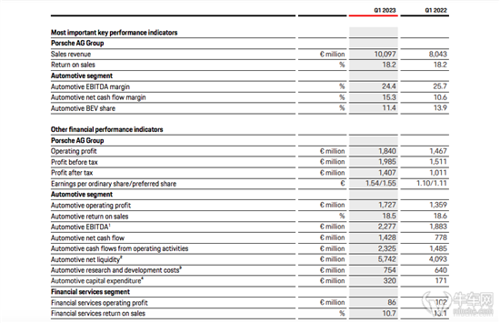 保时捷2023一季报：销售回报率18.2%