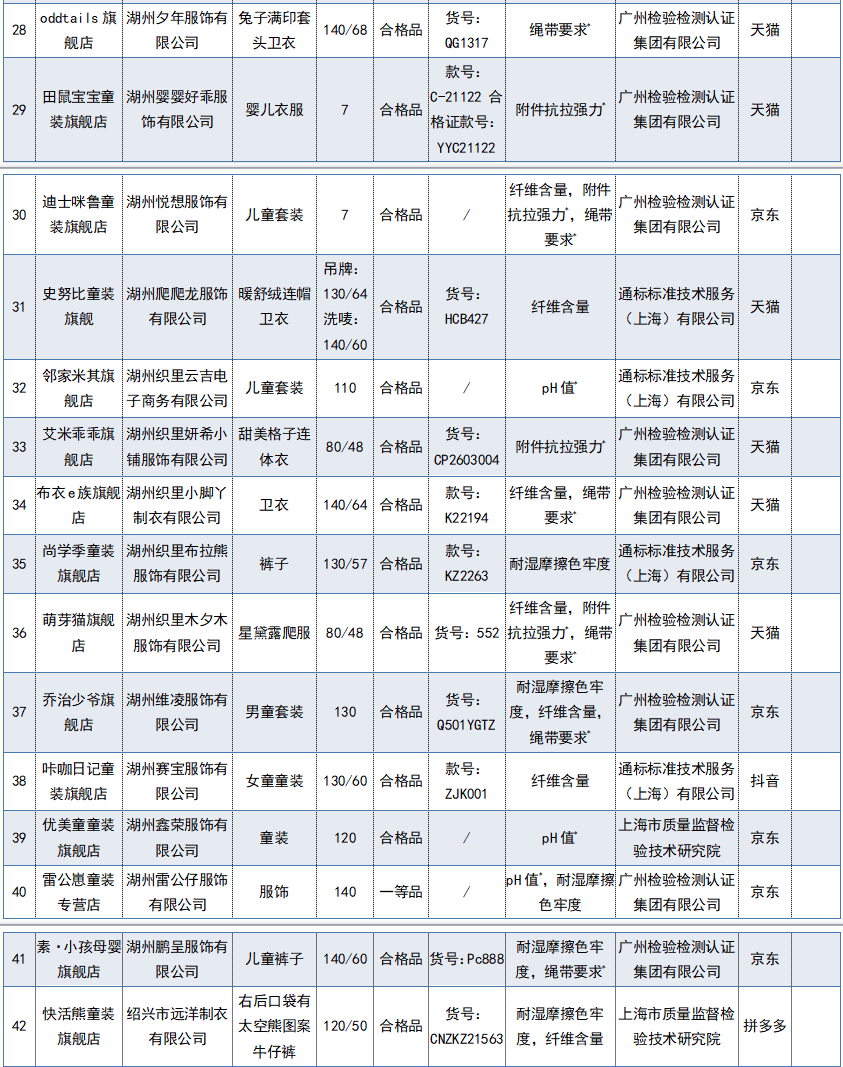 注意！这68批次产品不合格！涉及多个知名品牌