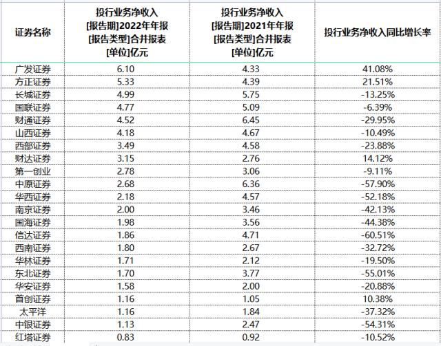 自营盘拖累明显！去年逾九成券商盈利“滑坡” | 上市公司年报大解读