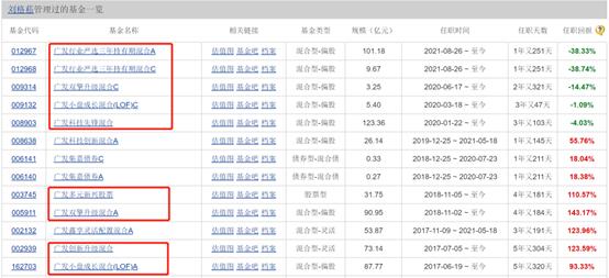 错失AI，满仓新能源！广发顶流刘格菘跌落神坛