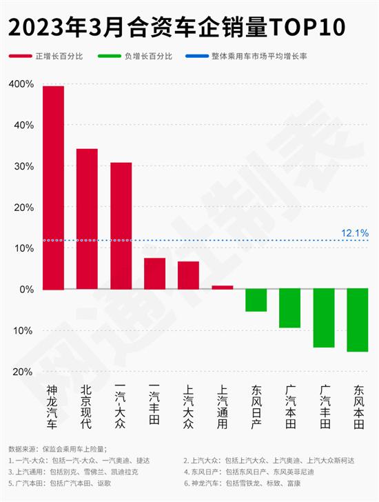 3月合资车企销量：神龙汽车“开怀大笑”_0