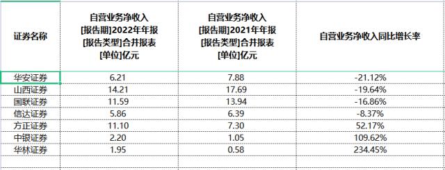 自营盘拖累明显！去年逾九成券商盈利“滑坡” | 上市公司年报大解读