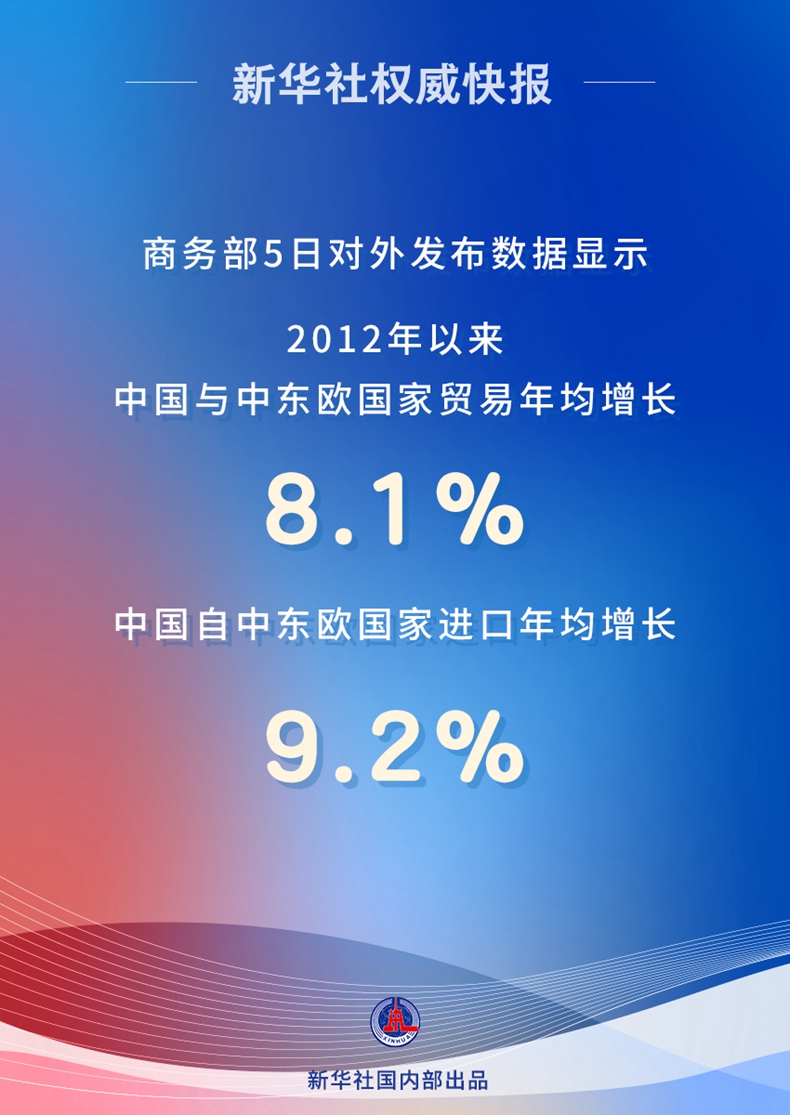 2012年以来中国与中东欧国家贸易年均增长8.1%